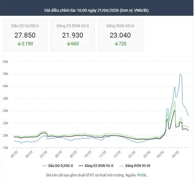 Bảng giá xăng dầu