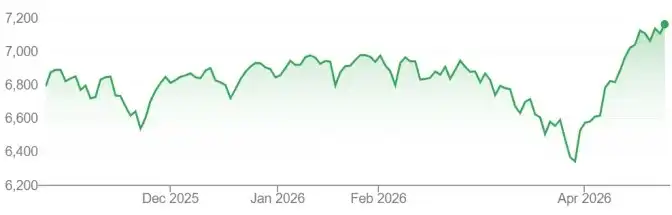 Chỉ số S&P 500 liên tiếp đi lên kể từ đầu tháng 4. Đồ thị: Google Finance