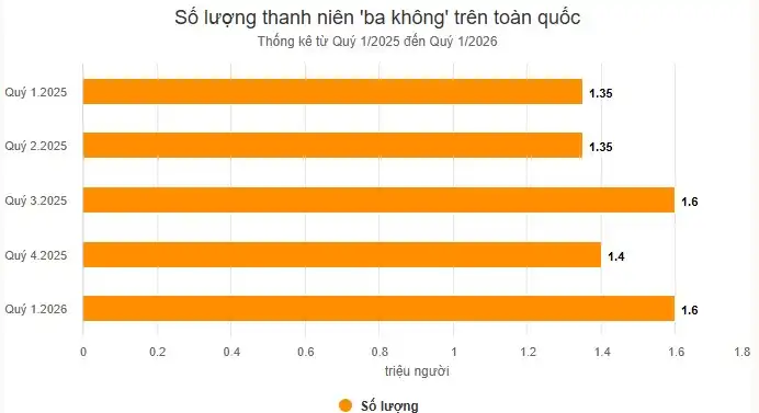 Áp lực xã hội khi hàng triệu thanh niên ‘ba không’
