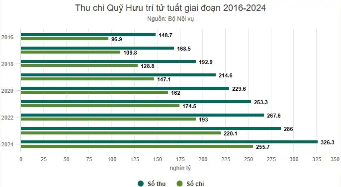 3,4 triệu người đang hưởng lương hưu, trợ cấp ở mức nào?