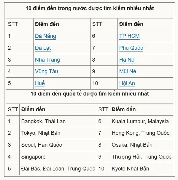 Đà Nẵng được khách Việt tìm kiếm nhiều nhất dịp Giỗ Tổ và 30/4