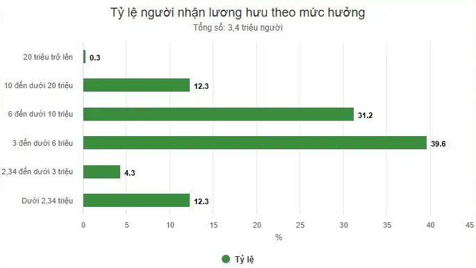 3,4 triệu người đang hưởng lương hưu, trợ cấp ở mức nào?