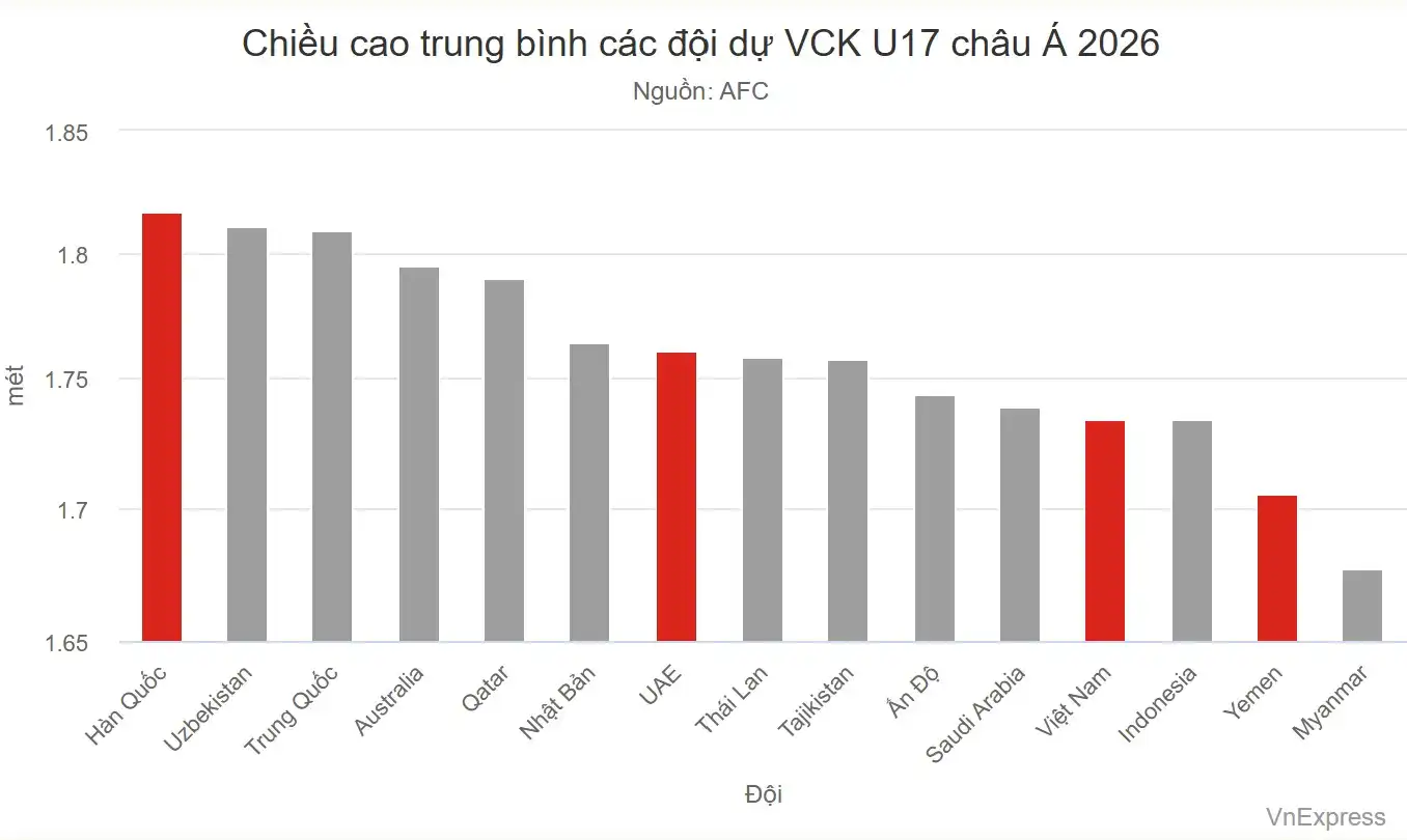 Việt Nam trong nhóm gần cuối về thể hình ở U17 châu Á